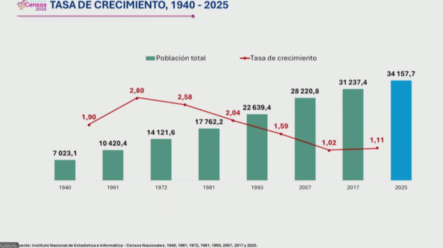 Tasa de crecimiento, censo. Fuente: INEI