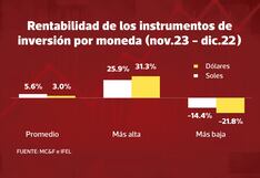 Fondos mutuos que invierten en EE.UU. son lo más rentable, ¿a quién destronaron?