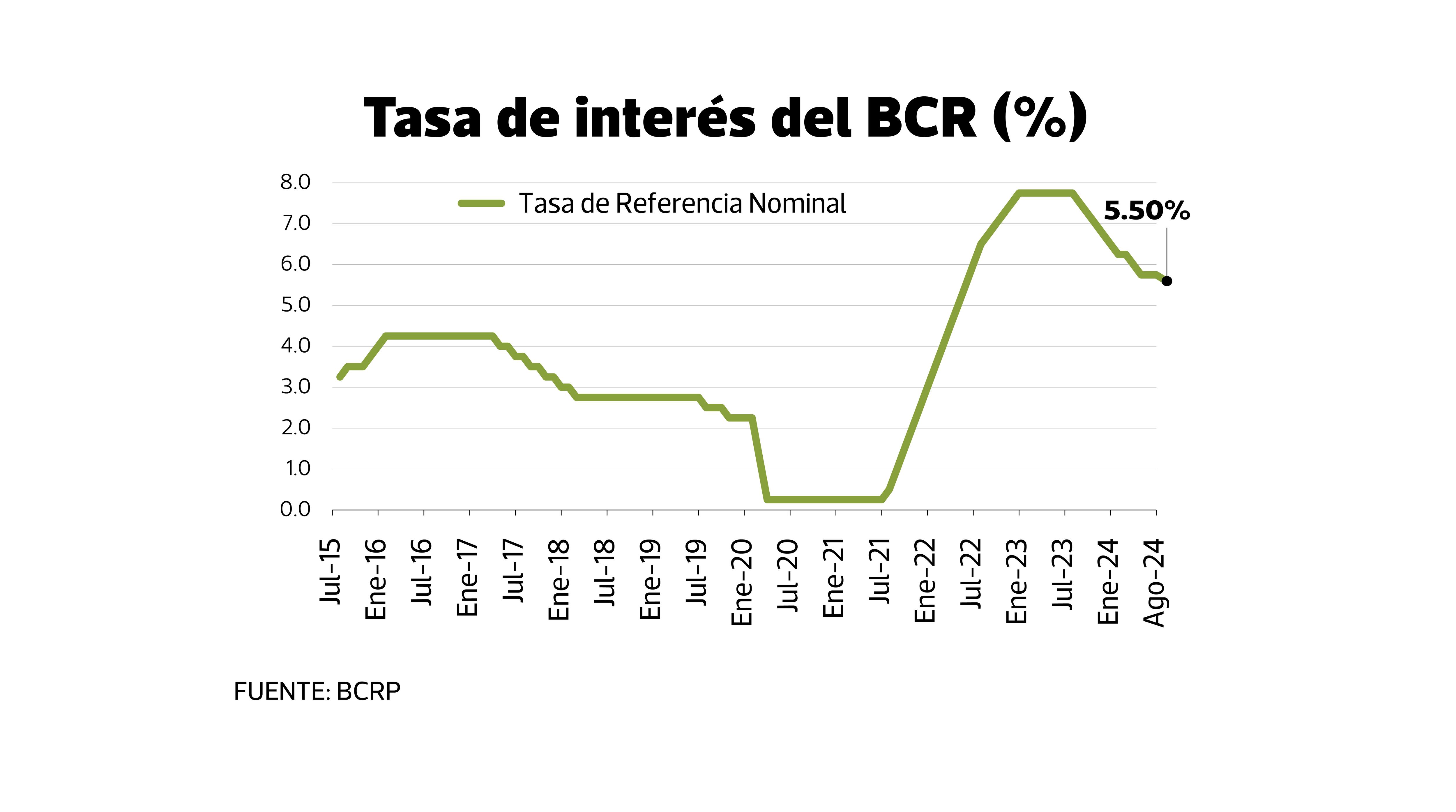 Evolución de la tasa de interés del BCRP