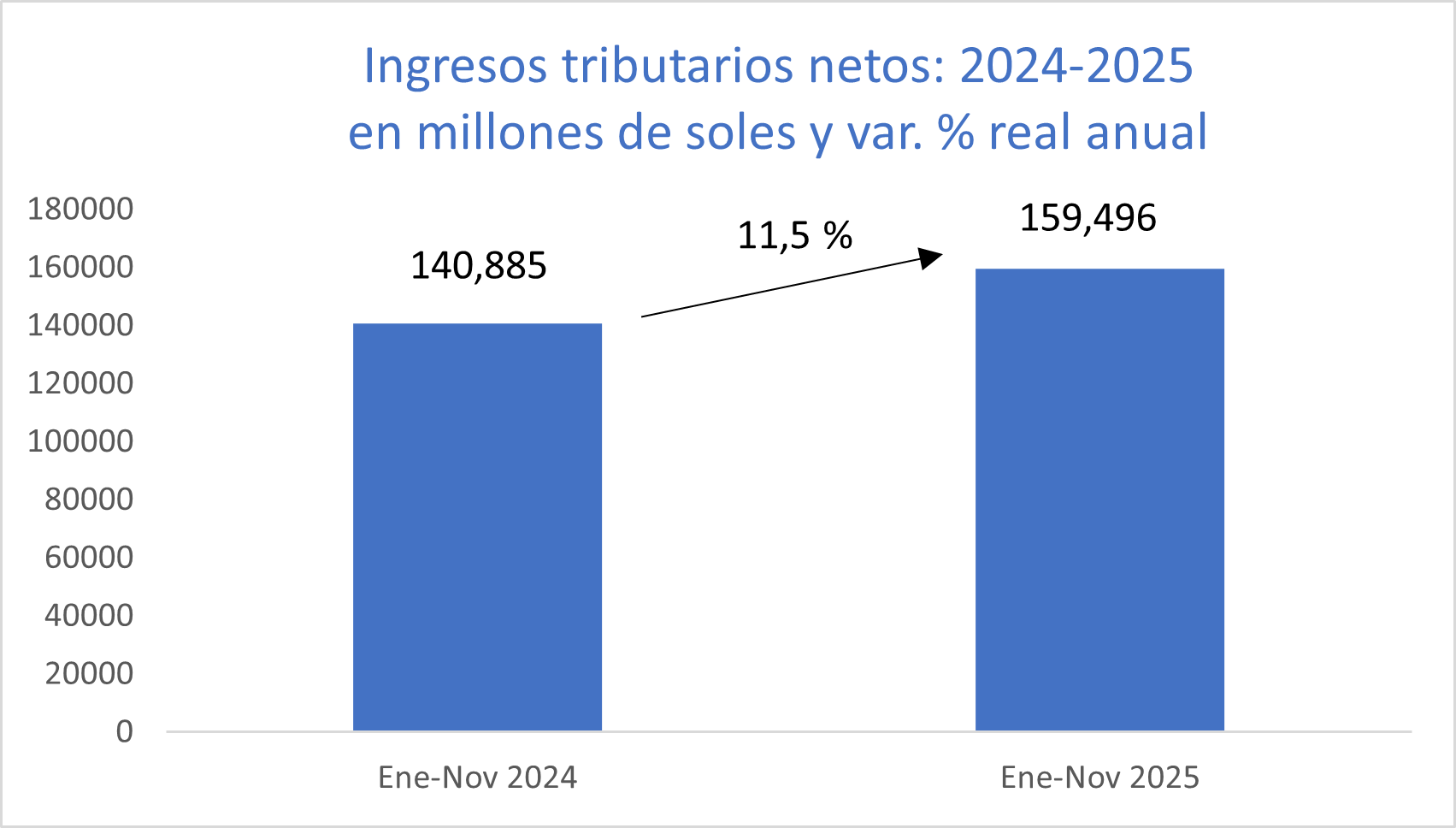 Recaudación. Enero - noviembre 2025. Fuente: Sunat