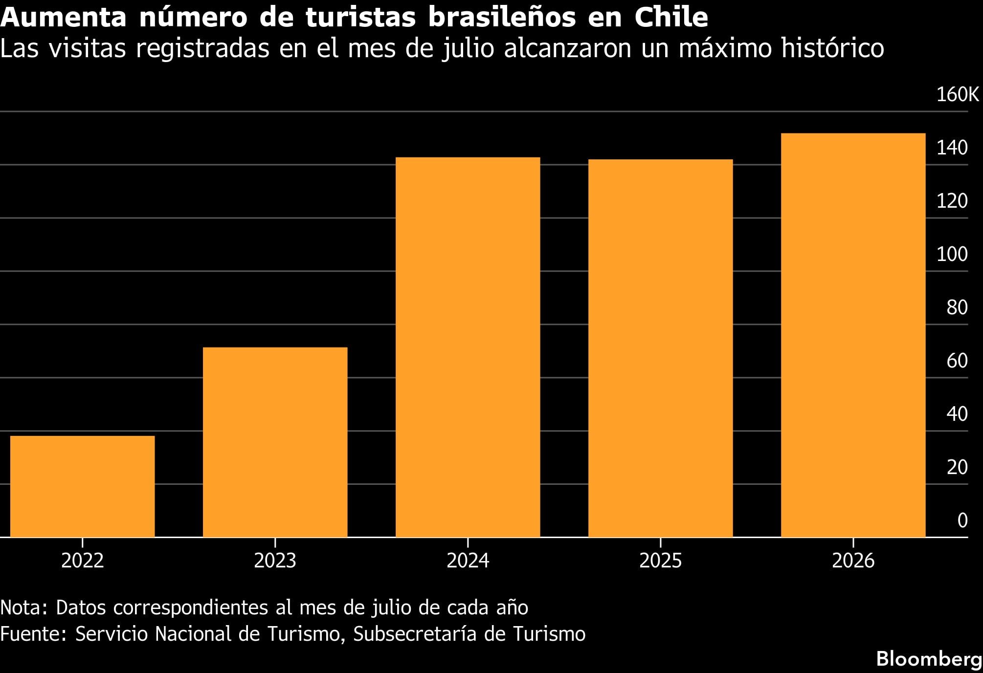 Aumenta número de turistas brasileños en Chile | Las visitas registradas en el mes de julio alcanzaron un máximo histórico