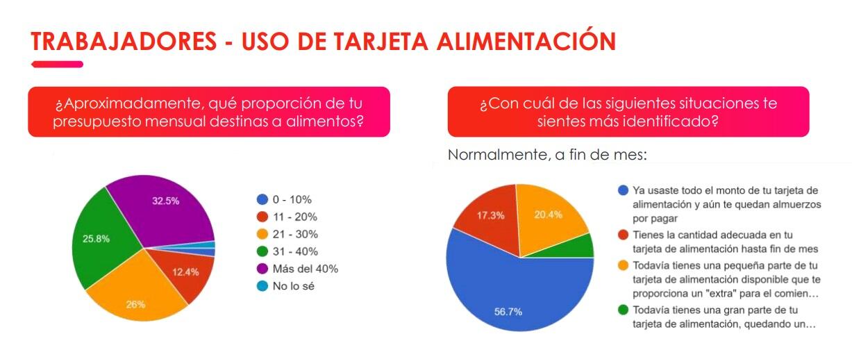 Barómetro Food 2024 de Edenred
