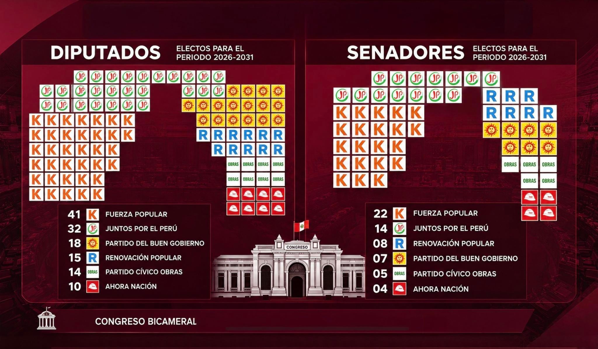 Congreso bicameral: Diputados y senadores al 100%, según conteo al 100% ONPE