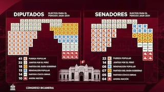 ONPE al 100%: así queda la distribución de bancadas del Congreso para Diputados y Senado