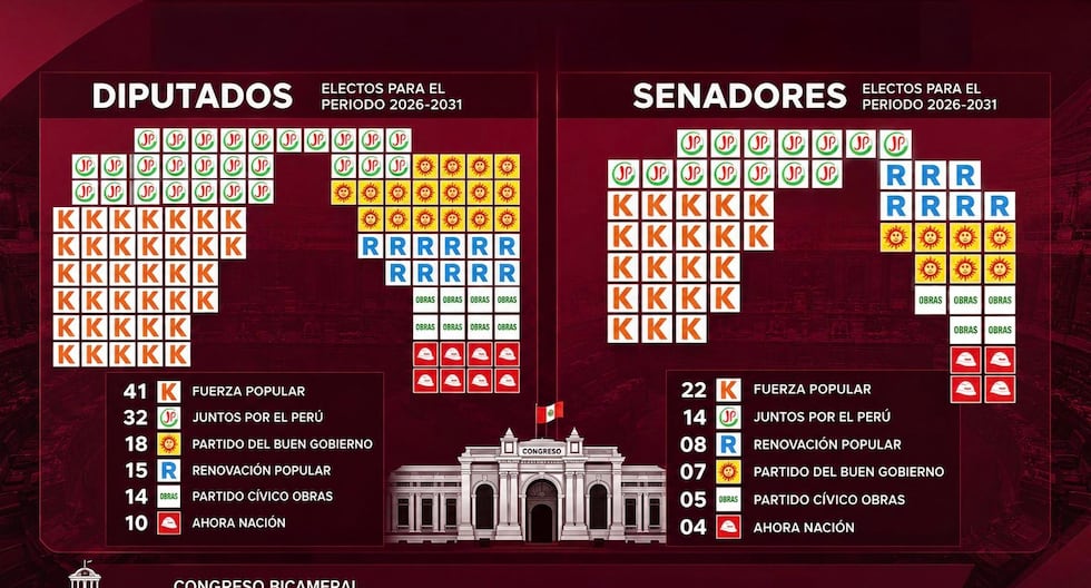 100% ONPE: this is the way to distribute the seats of the Congress for Deputies and Senate