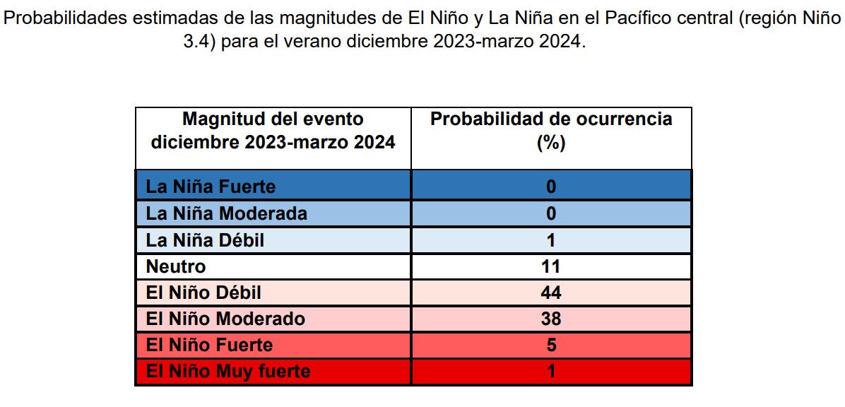 Fuente: Enfen (junio 2023)