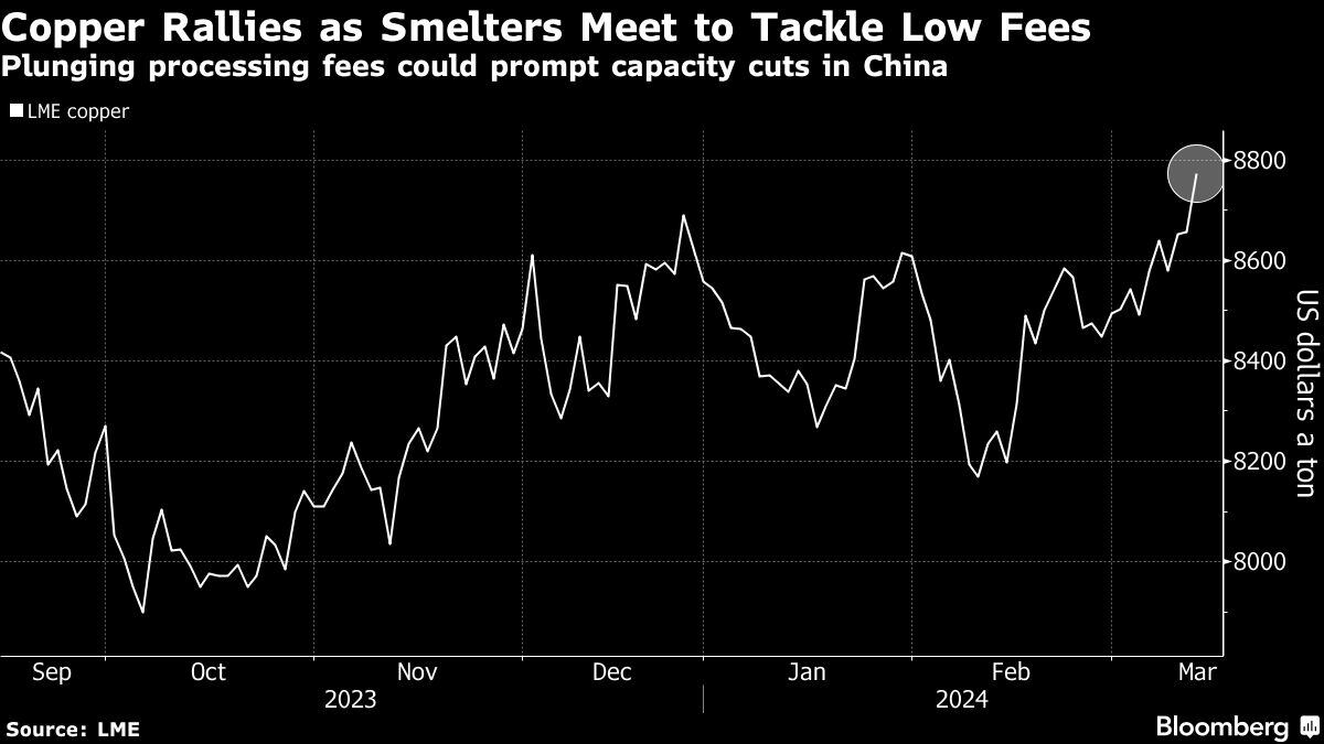 El cobre se recupera mientras las fundiciones se reúnen para abordar las bajas tarifas | La caída de las tarifas de procesamiento podría provocar recortes de capacidad en China