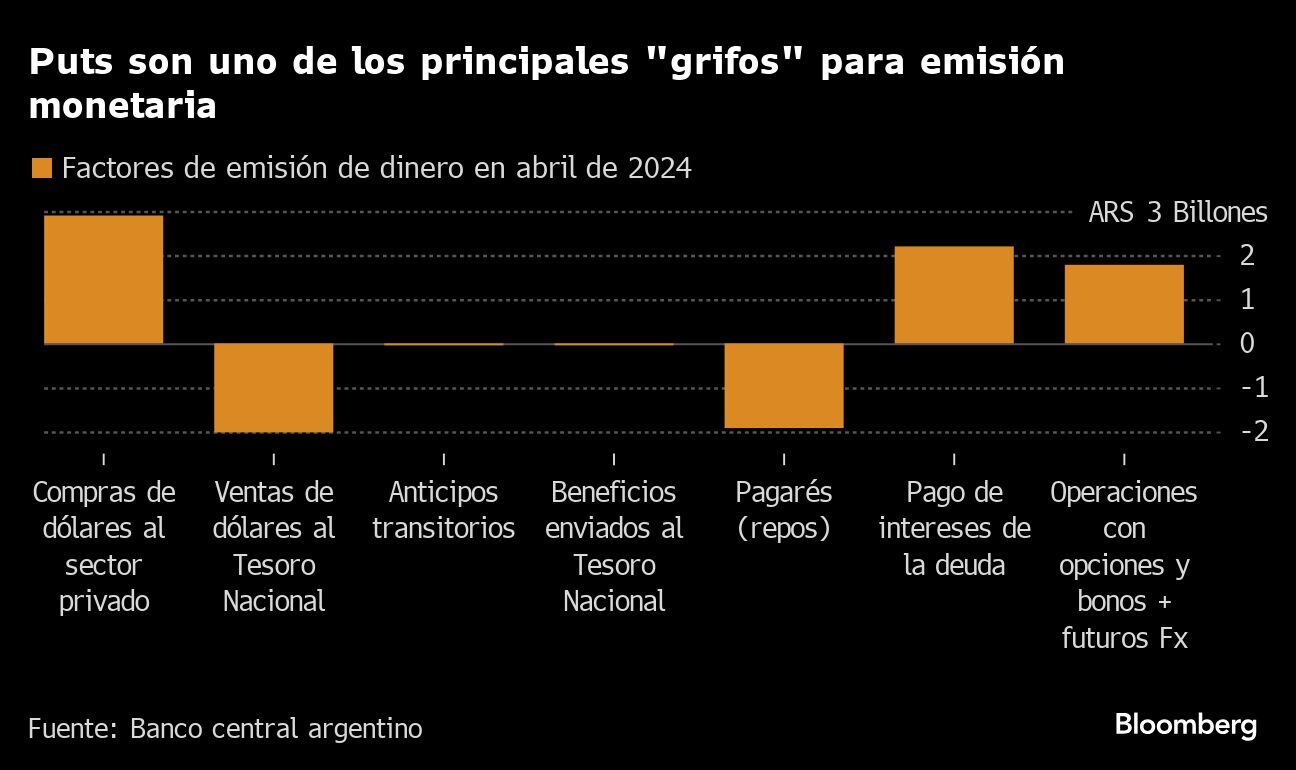 Puts son uno de los principales "grifos" para emisión monetaria.
