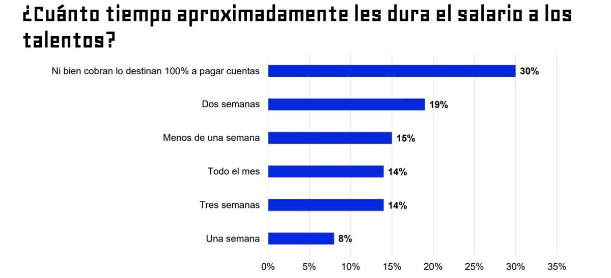 ¿Cuánto tiempo aproximadamente les dura el salario a los talentos? Foto: Bumeran.