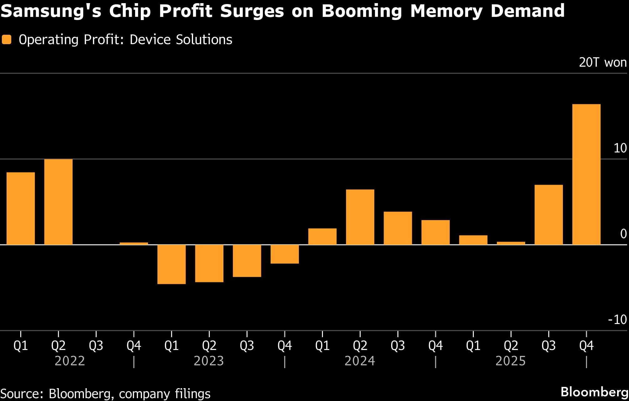 Las ganancias de Samsung por sus chips aumentan gracias a la creciente demanda de memoria