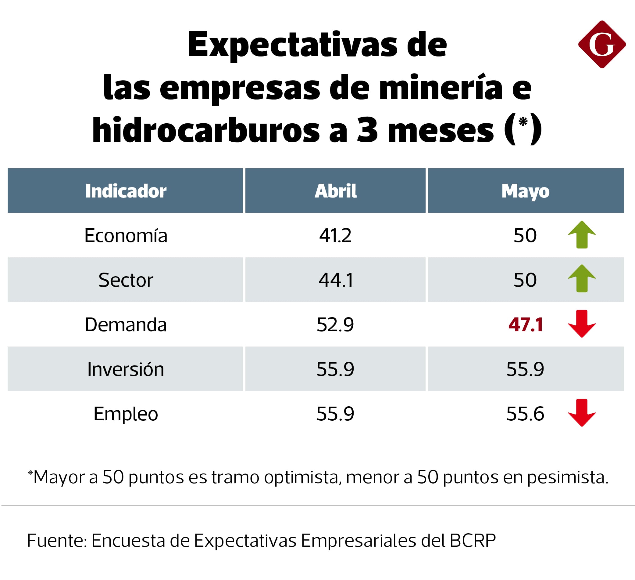 Las empresas de minería e hidrocarburos redujeron sus perspectivas de demanda a corto plazo, cayendo a su nivel más bajo en tres años y medio.