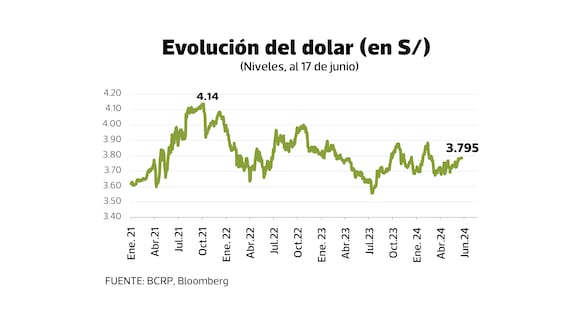 Evolución del dólar en Perú