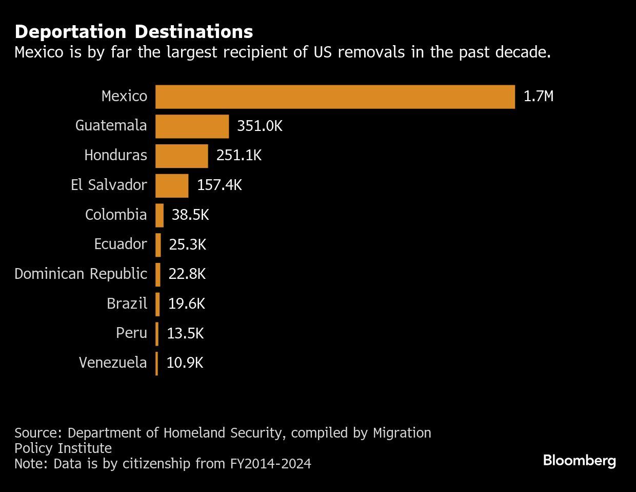Destinos de deportación | México es por mucho el mayor receptor de deportaciones estadounidenses en la última década.