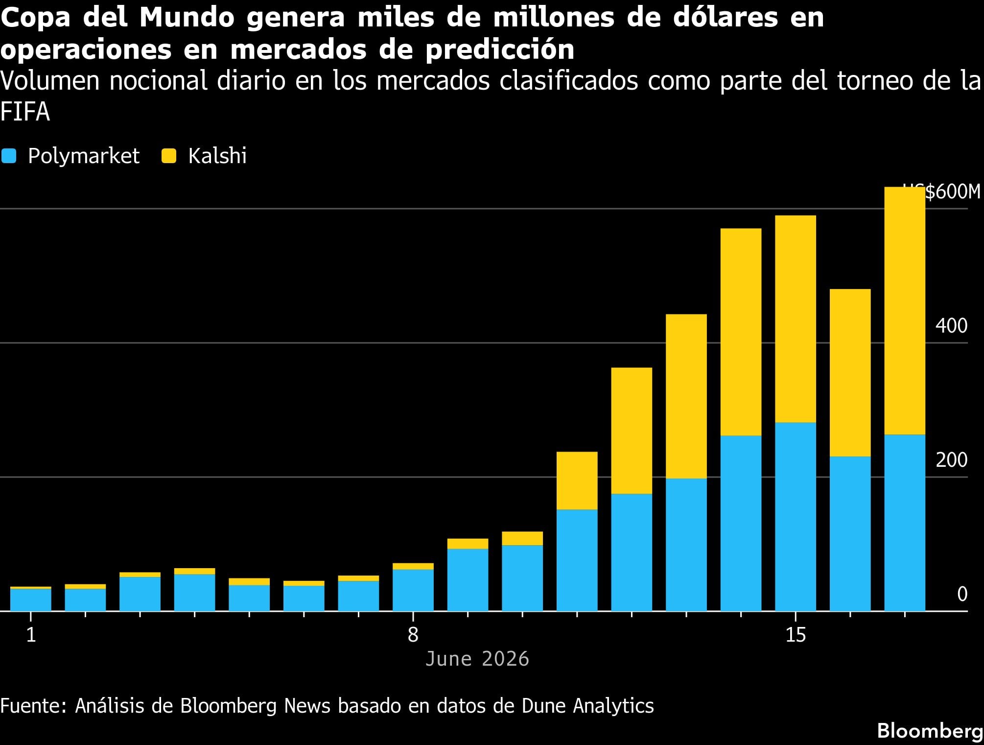 Copa del Mundo genera miles de millones de dólares en operaciones en mercados de predicción | Volumen nocional diario en los mercados clasificados como parte del torneo de la FIFA