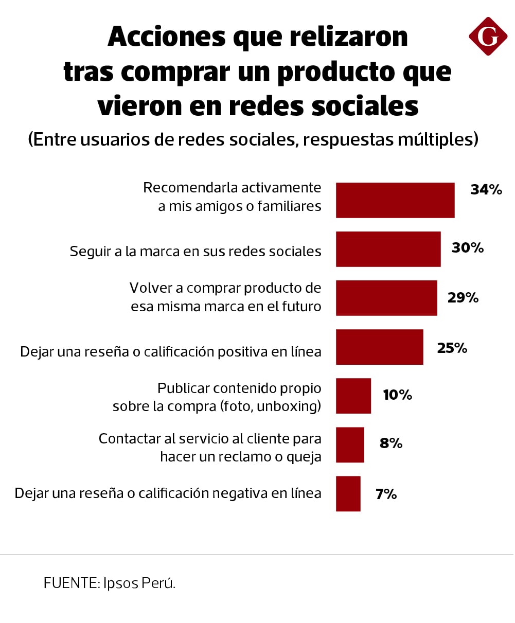 ACCIONES QUE RELIZARON TRAS COMPRAR UN PRODUCTO QUE VIERON EN REDES SOCIALES. (FUENTE: IPSOS PERÚ).