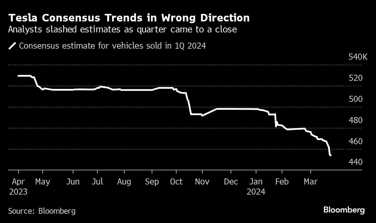 Tendencias del consenso de Tesla en dirección equivocada | Los analistas recortaron las estimaciones al finalizar el trimestre
