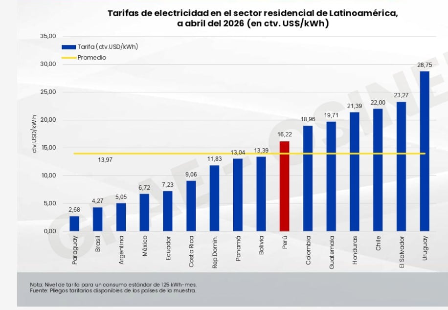 Tarifas eléctricas en América Latina a abril 2026. Fuente: Análisis de Osinergmin