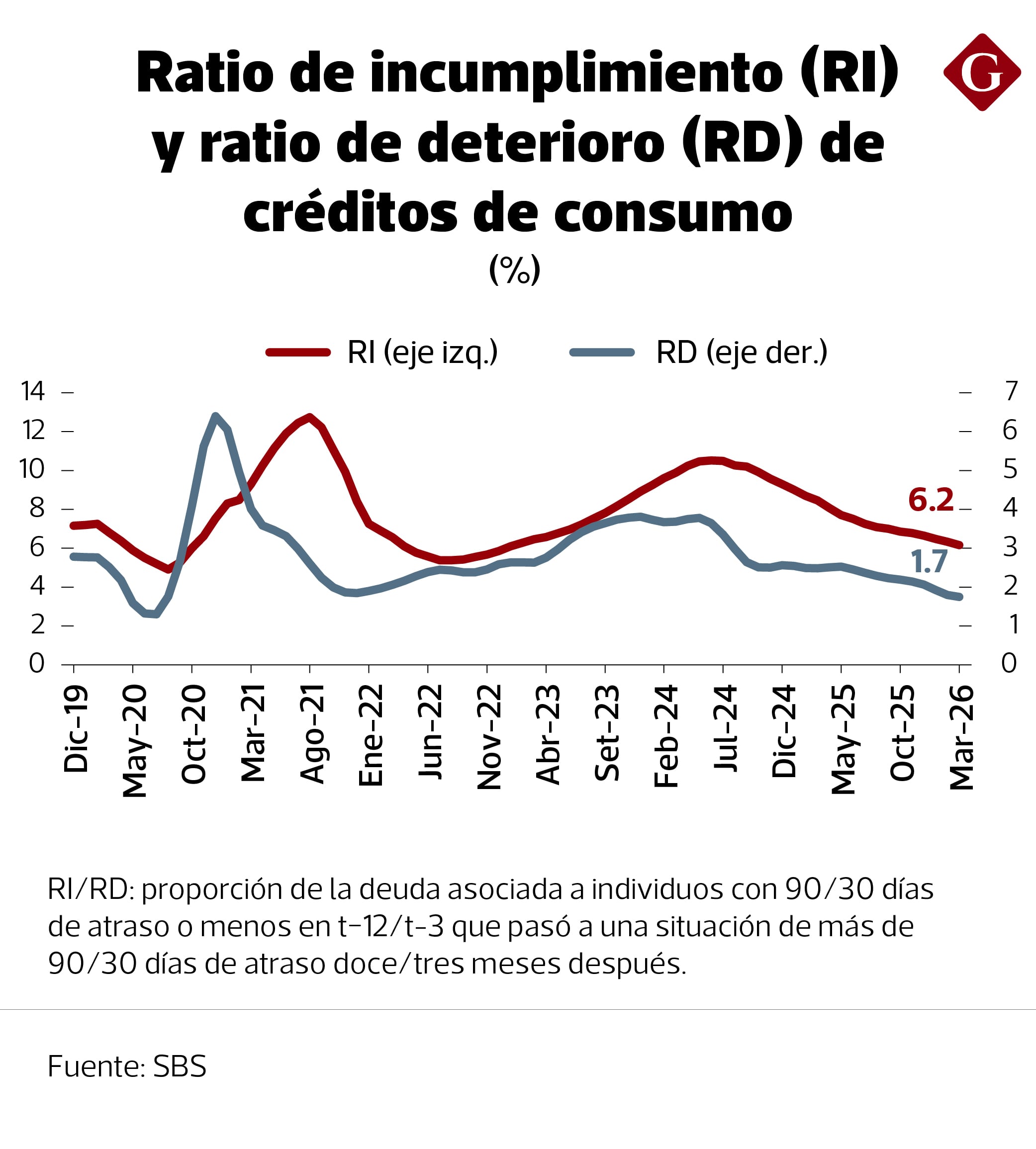 Evolución del ratio de incumplimiento