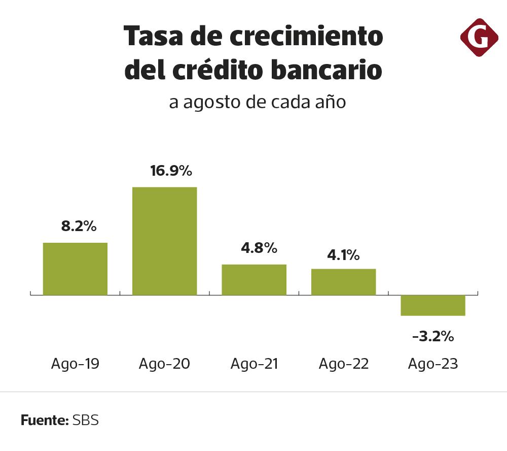 Tasa de crecimiento de créditos bancarios