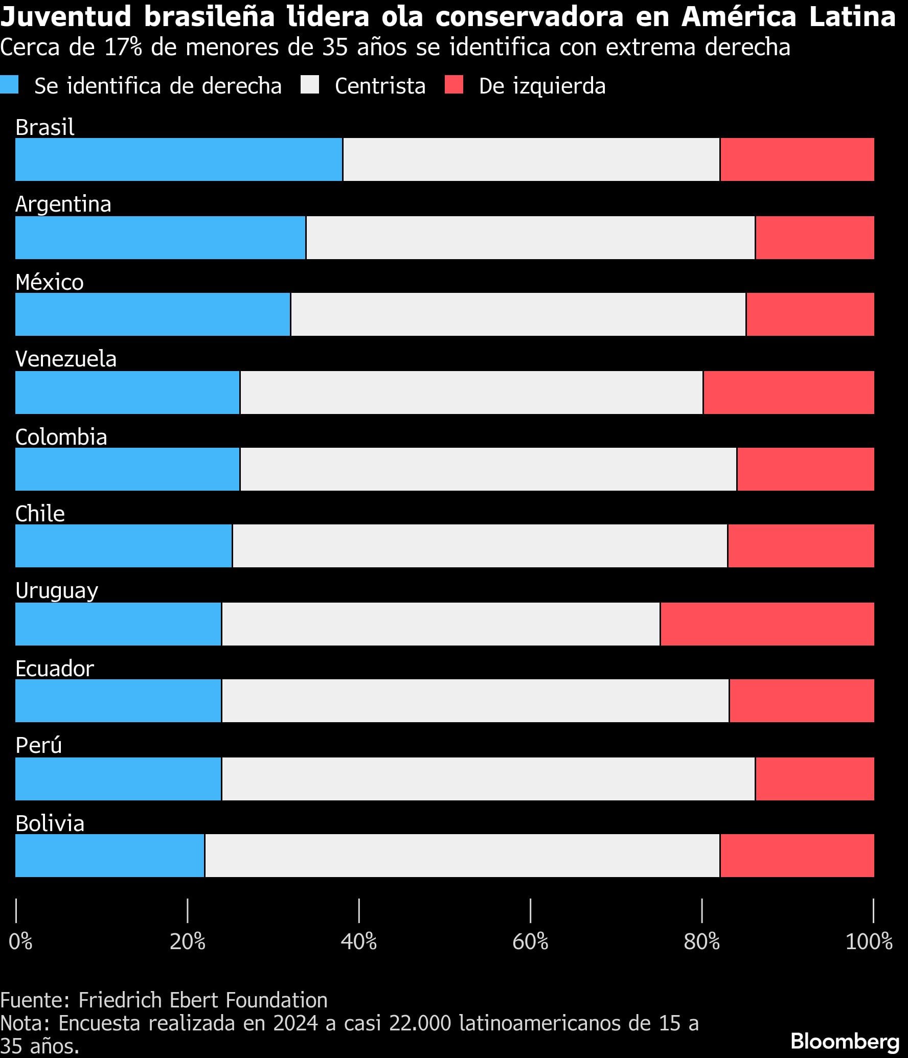 Juventud brasileña lidera ola conservadora en América Latina | Cerca de 17% de menores de 35 años se identifica con extrema derecha