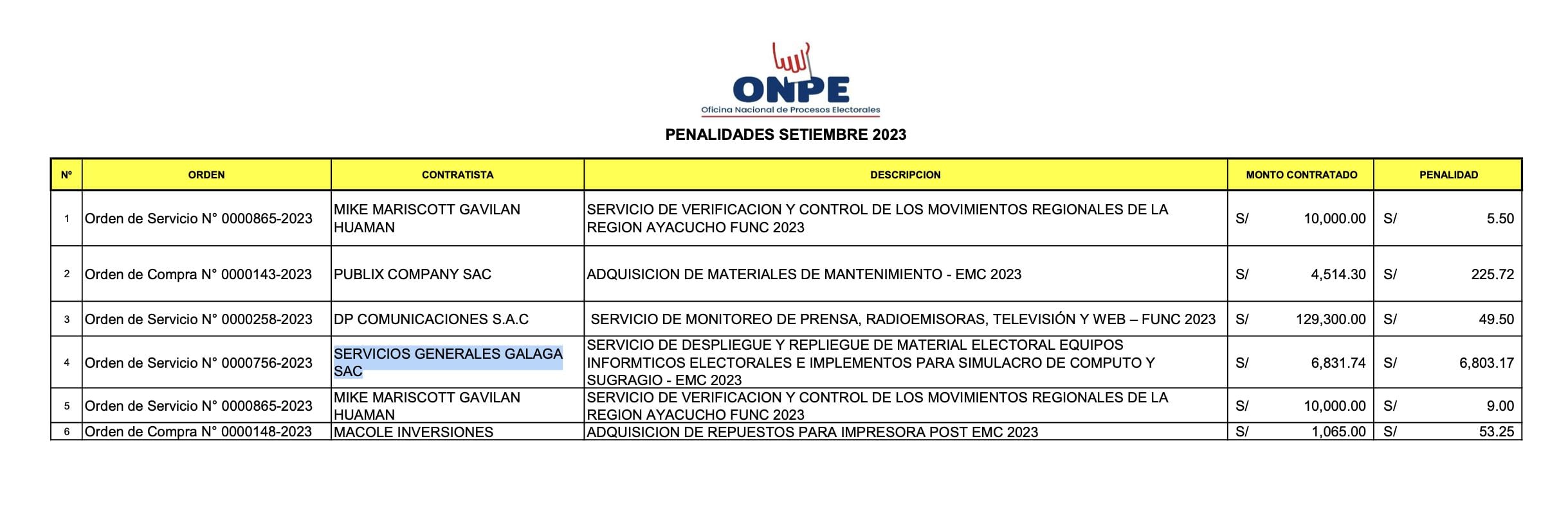 Desde el viernes último se identificaron fallas en Servicios Generales Galaga. En su planilla la empresa solo tenía 13 trabajadores para atender la distribución del material electoral en Lima Sur.