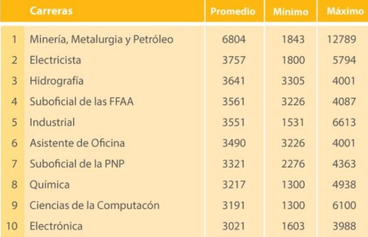 Carreras técnicas mejor pagadas. Fuente: Grupo Educación al Fututo - Portal Mi Carrera/MTPE.
