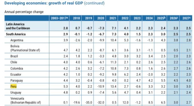Las Naciones Unidas proyecta que la economía peruana mantendrá un crecimiento moderado en 2026, pero con una mejor base que otros países de Latinoamérica. (Imagen: ONU)