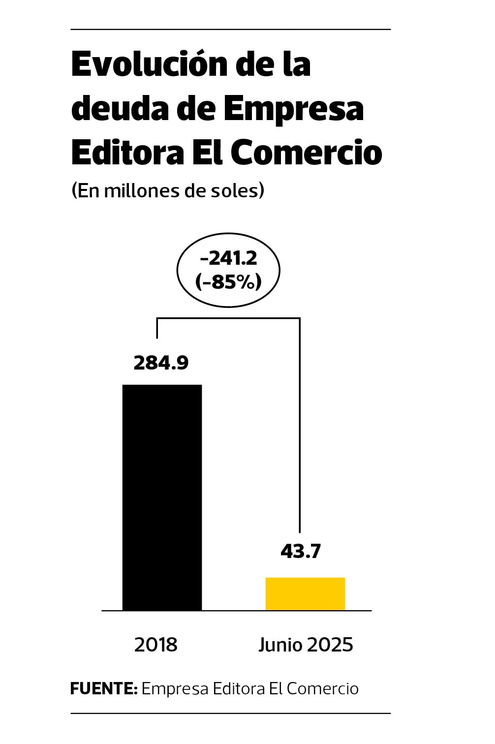 Comportamiento de la deuda de Empresa Editora El Comercio