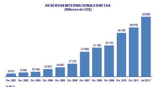 Reservas Internacionales Netas sumaron US$ 58,050 millones