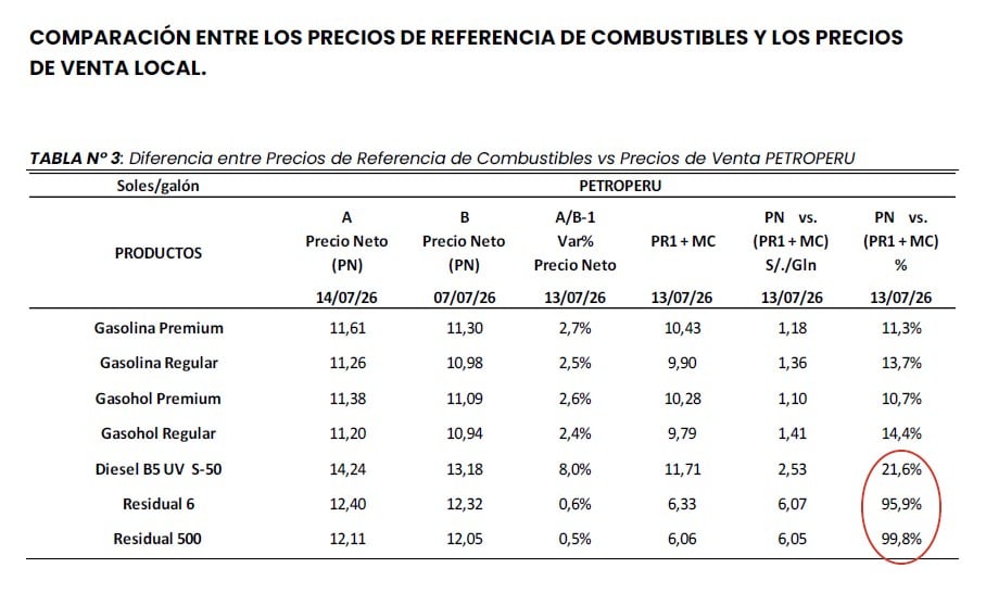 Comparación de precios de los combustibles de referencia versus precios mayoristas de Petroperú. | Fuente: Informe de Osinergmin al 13 de julio 2026