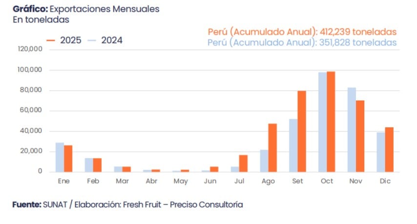 Evolución del volumen exportado de arándanos del Perú el 2025. Fuente: Fresh Fruit