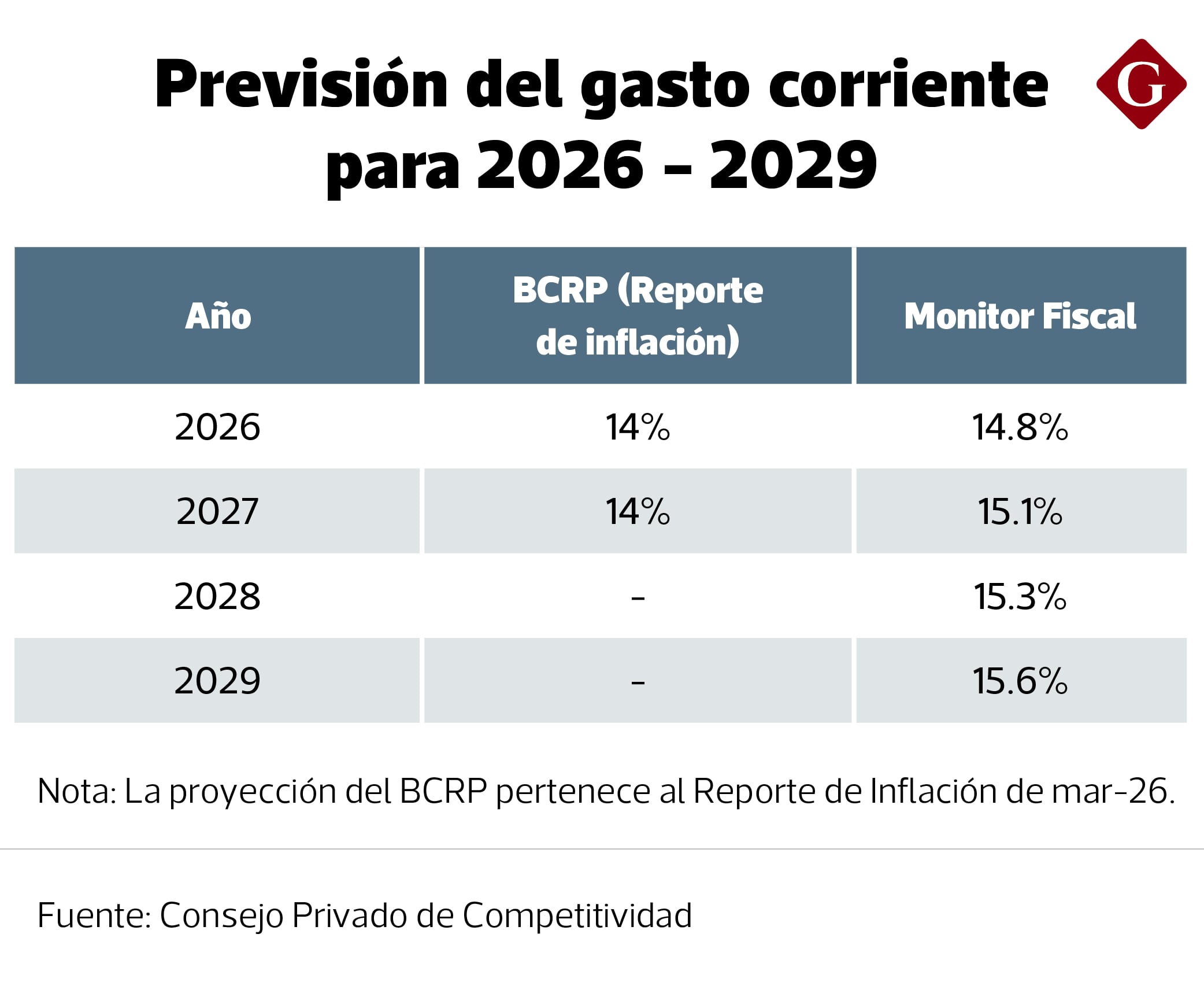 Dentro de las preocupaciones que llevan a perspectivas aún lejanas de meta también está el crecimiento del gasto corriente.