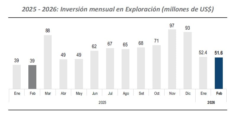 Evolución de la inversión minera a febrero del 2026. Fuente: Minem