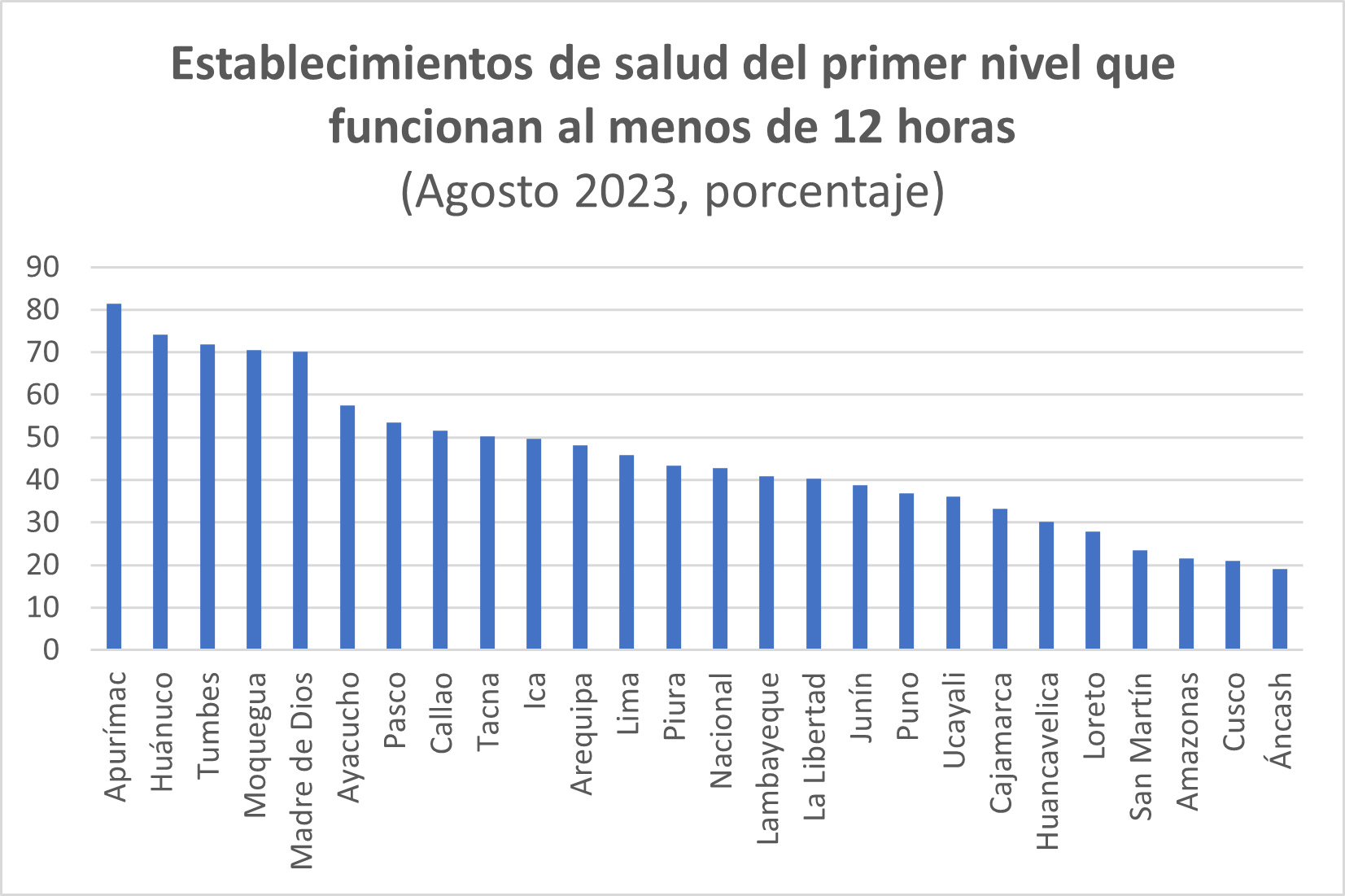 Fuente: Susalud, Elaboración: Propuestas del Bicentenario - Observatorio.