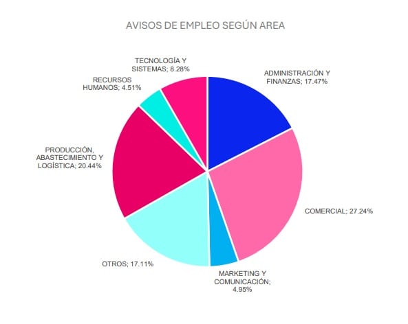 El mercado laboral vino demandando más trabajadores en el último mes, principalmente ante las campañas comerciales.