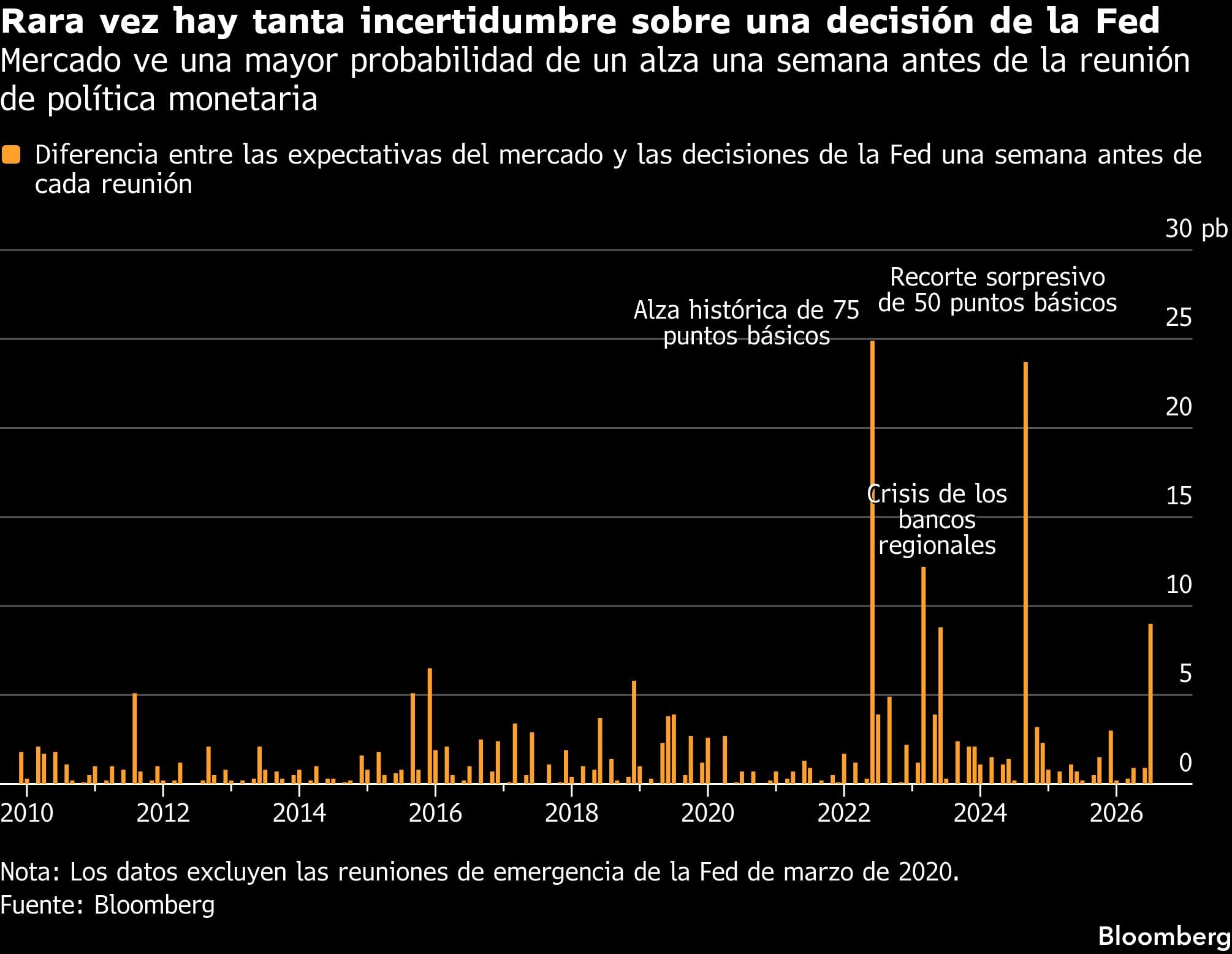 Rara vez hay tanta incertidumbre sobre una decisión de la Fed | Mercado ve una mayor probabilidad de un alza una semana antes de la reunión de política monetaria