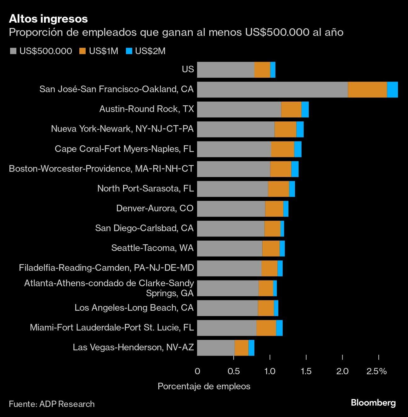 Proporción de empleados que ganan al menos US$500 mil al año. Fuente: Bloomberg.