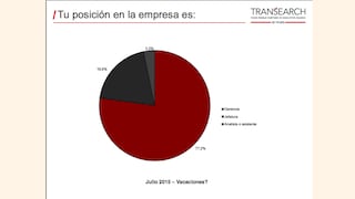 El 76.5% de ejecutivos peruanos piensa que las vacaciones aportan a una mayor productividad