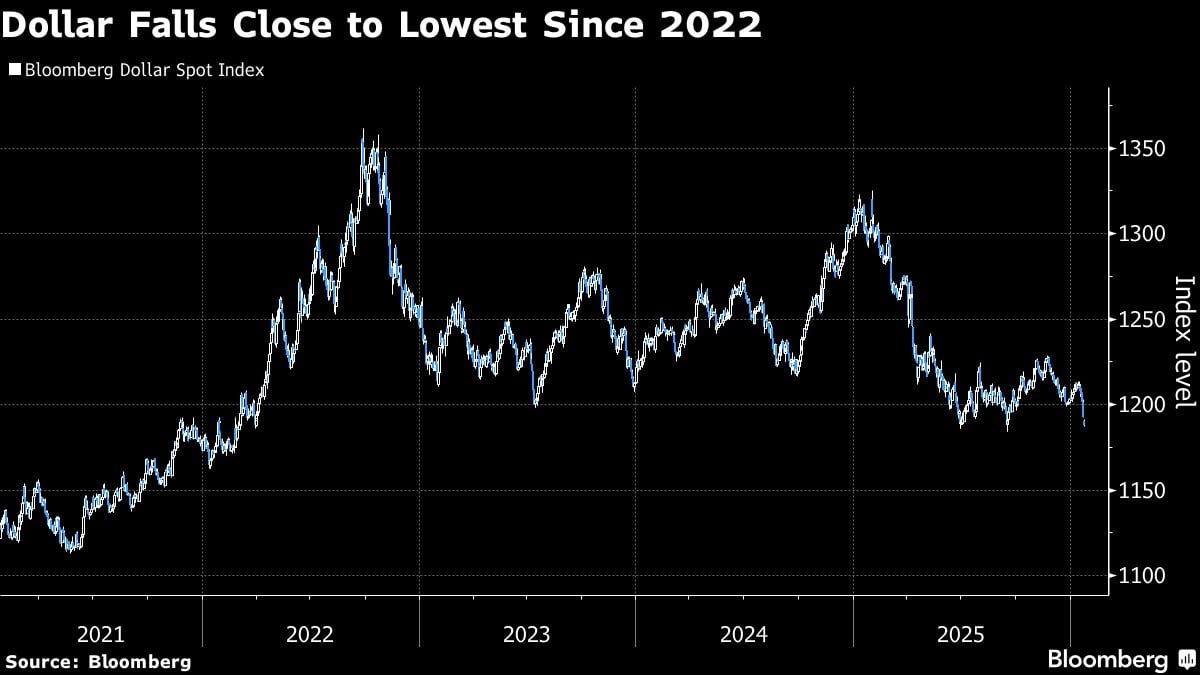El dólar cae cerca de su nivel más bajo desde 2022.