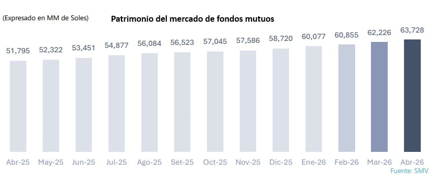 Fuente: Asociación de Administradoras de Fondos Mutuos del Perú.