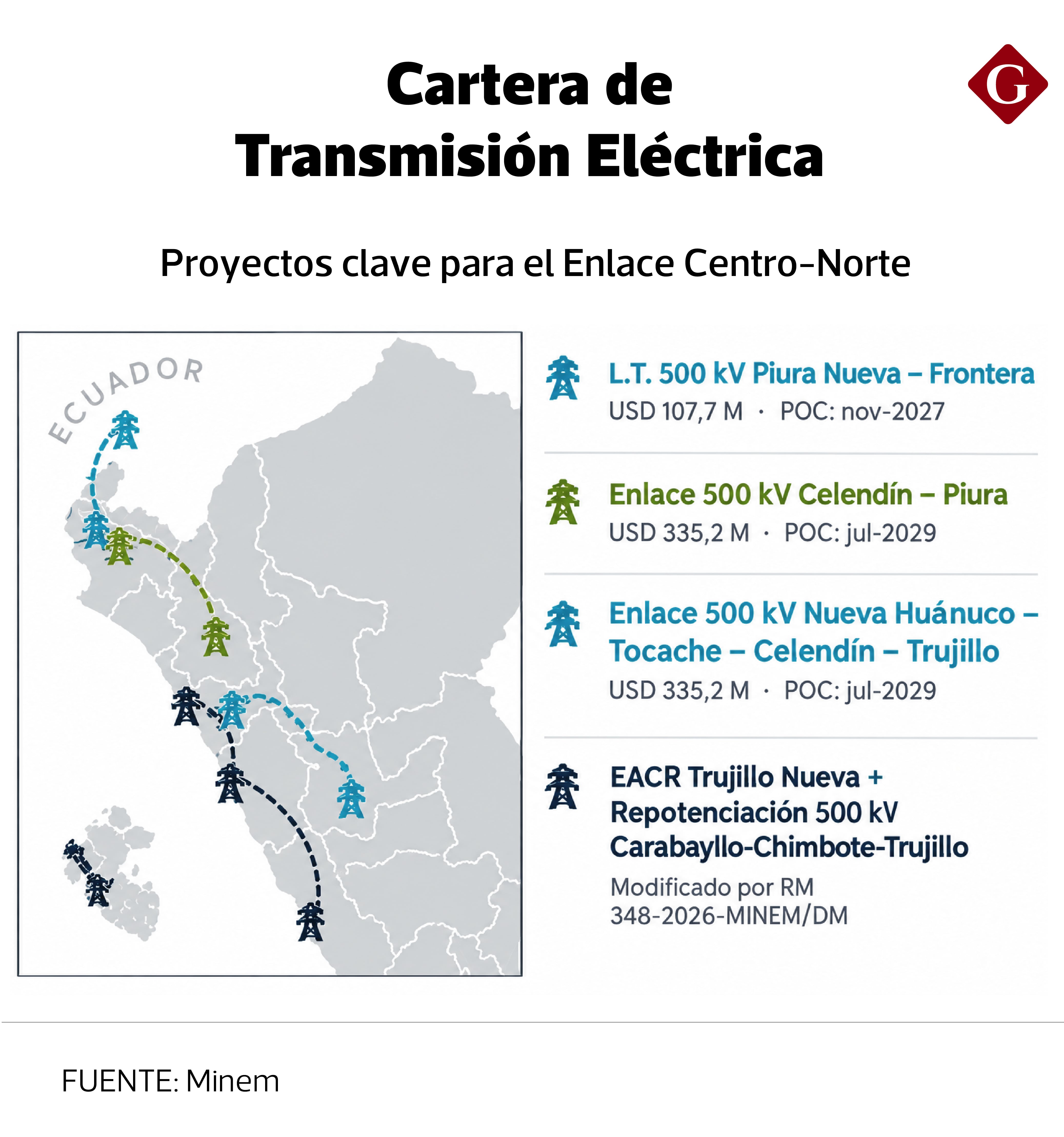 El Minem prevé se adjudiquen 19 proyectos de transmisión eléctrica por US$966 millones a diciembre del 2026. Fuente: Minem