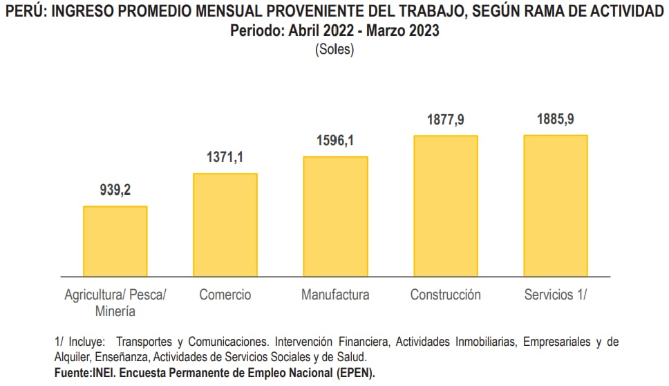 Ingreso promedio mensual, Perú, abril 2022 - marzo 2023, INEI