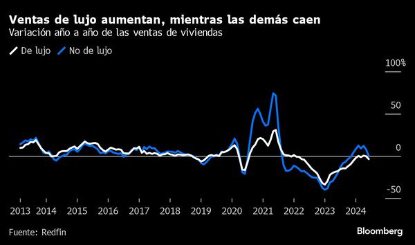 Ventas de lujo aumentan, mientras las demás caen | Variación año a año de las ventas de viviendas