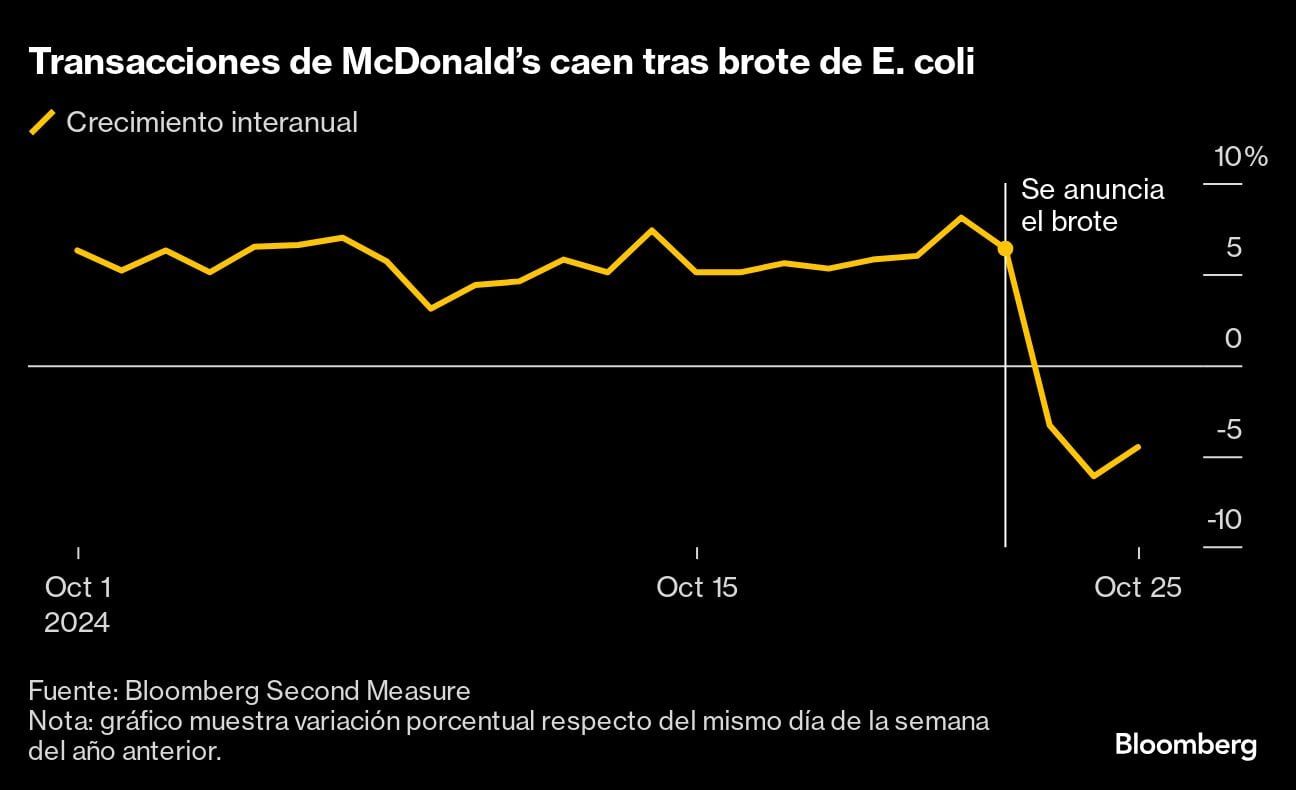 Transacciones de McDonald's caen tras brote de E. coli
