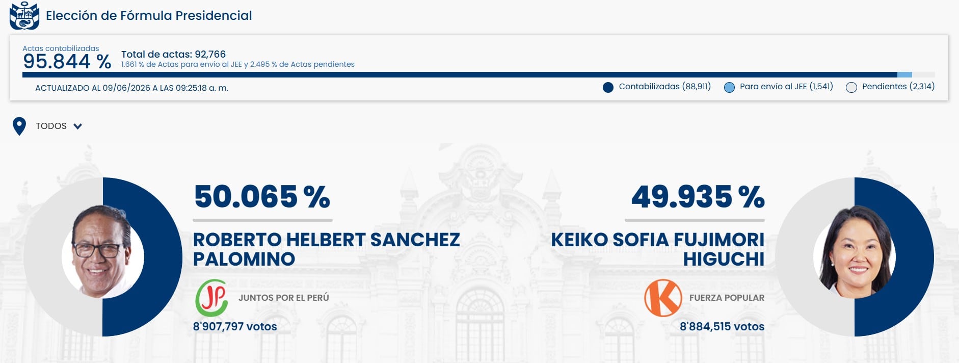 Continúa el conteo de actas en la ONPE tras la segunda vuelta del 7 de junio.