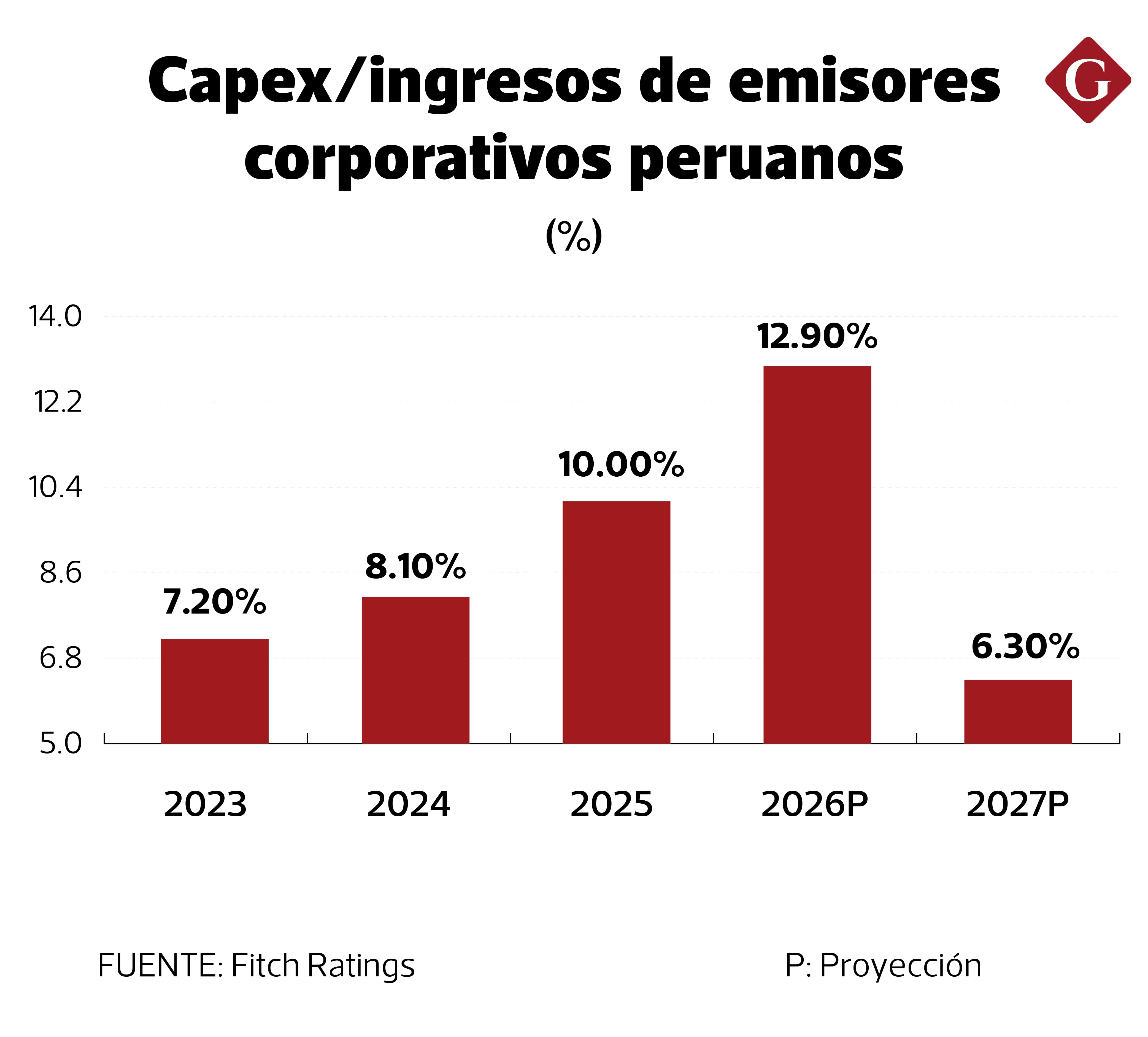 El indicador de gasto de inversión como proporción de los ingresos de las corporaciones será de 12.9% en el presente ejercicio.