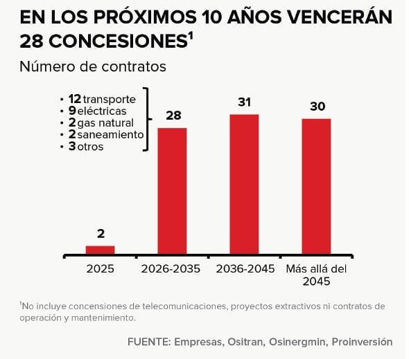Concesiones por vencer en la próxima década. Fuente, Apoyo Consultoría