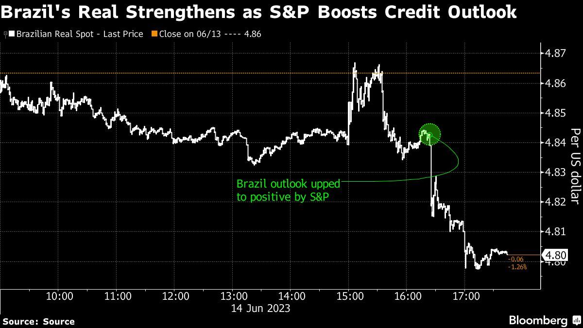 El real de Brasil se fortalece mientras S&P mejora la perspectiva crediticia