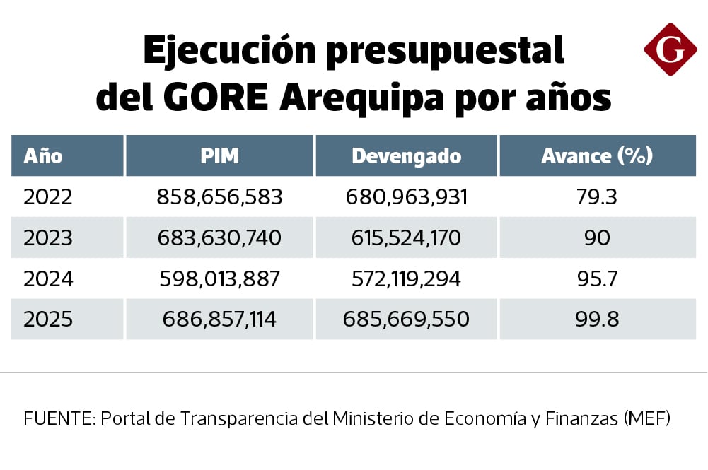 Entre 2022 y 2025 el Gobierno Regional de Arequipa ejecutó casi el total de su presupuesto anual.