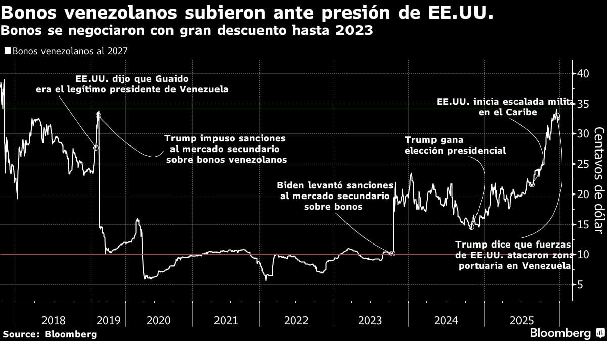 Bonos venezolanos subieron ante presión de EE.UU. | Bonos se negociaron con gran descuento hasta 2023
